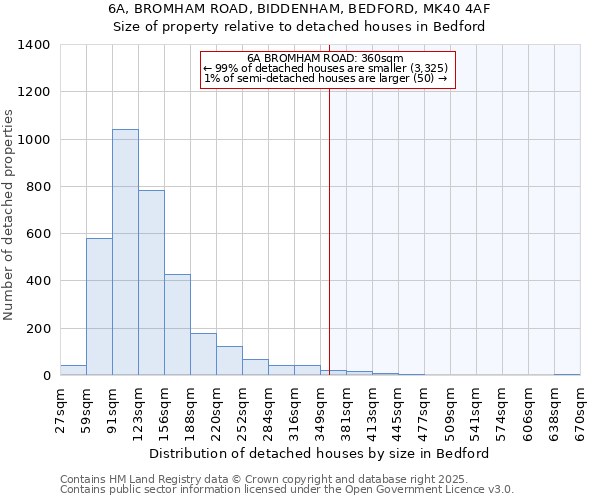 6A, BROMHAM ROAD, BIDDENHAM, BEDFORD, MK40 4AF: Size of property relative to detached houses in Bedford