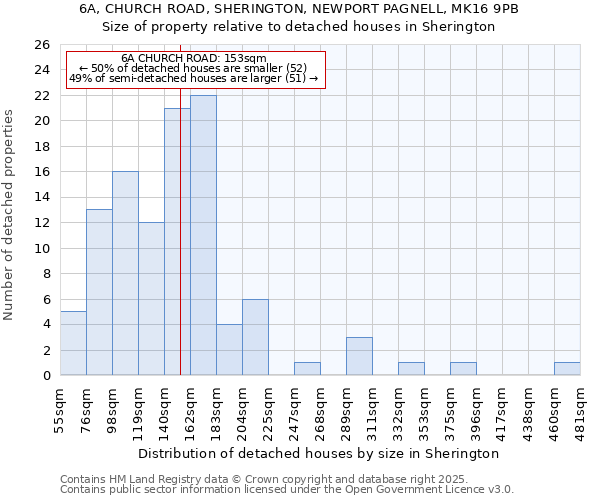 6A, CHURCH ROAD, SHERINGTON, NEWPORT PAGNELL, MK16 9PB: Size of property relative to detached houses in Sherington