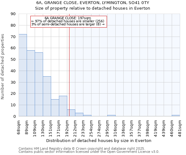 6A, GRANGE CLOSE, EVERTON, LYMINGTON, SO41 0TY: Size of property relative to detached houses in Everton