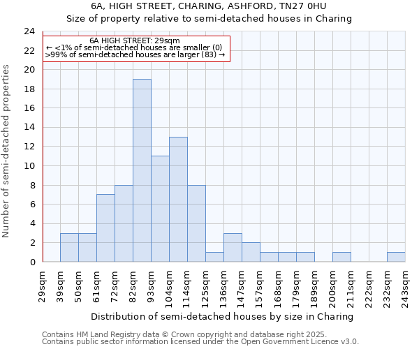 6A, HIGH STREET, CHARING, ASHFORD, TN27 0HU: Size of property relative to detached houses in Charing