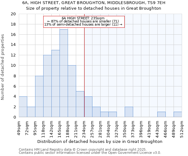 6A, HIGH STREET, GREAT BROUGHTON, MIDDLESBROUGH, TS9 7EH: Size of property relative to detached houses in Great Broughton