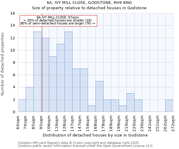 6A, IVY MILL CLOSE, GODSTONE, RH9 8NG: Size of property relative to detached houses in Godstone