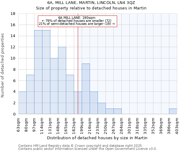 6A, MILL LANE, MARTIN, LINCOLN, LN4 3QZ: Size of property relative to detached houses in Martin