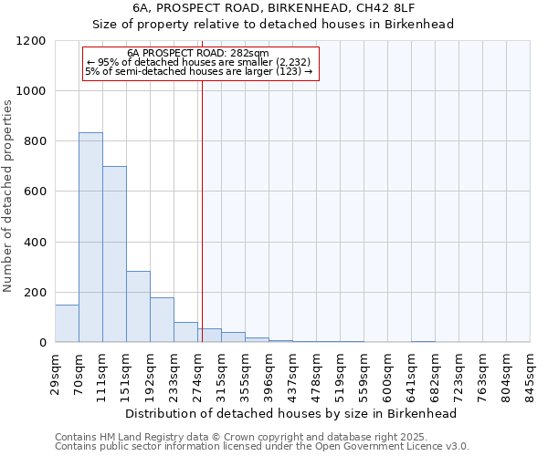 6A, PROSPECT ROAD, BIRKENHEAD, CH42 8LF: Size of property relative to detached houses in Birkenhead