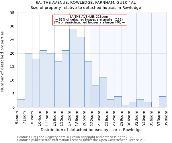 6A, THE AVENUE, ROWLEDGE, FARNHAM, GU10 4AL: Size of property relative to detached houses in Rowledge