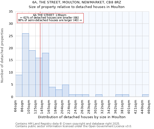 6A, THE STREET, MOULTON, NEWMARKET, CB8 8RZ: Size of property relative to detached houses in Moulton