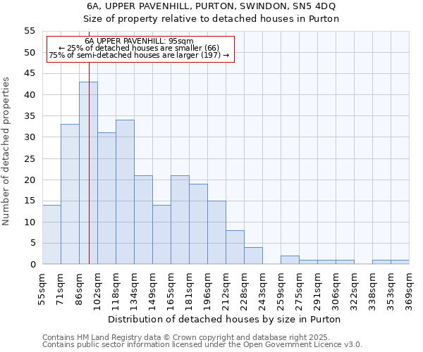 6A, UPPER PAVENHILL, PURTON, SWINDON, SN5 4DQ: Size of property relative to detached houses in Purton