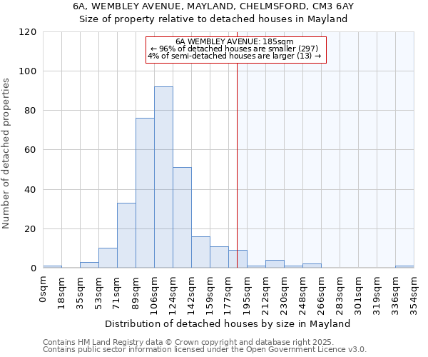 6A, WEMBLEY AVENUE, MAYLAND, CHELMSFORD, CM3 6AY: Size of property relative to detached houses in Mayland