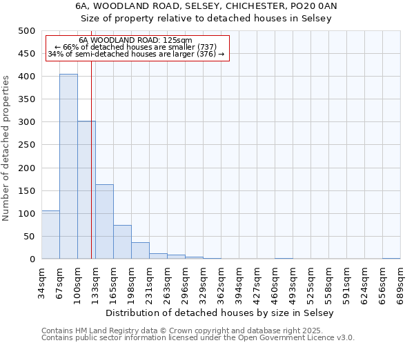 6A, WOODLAND ROAD, SELSEY, CHICHESTER, PO20 0AN: Size of property relative to detached houses in Selsey