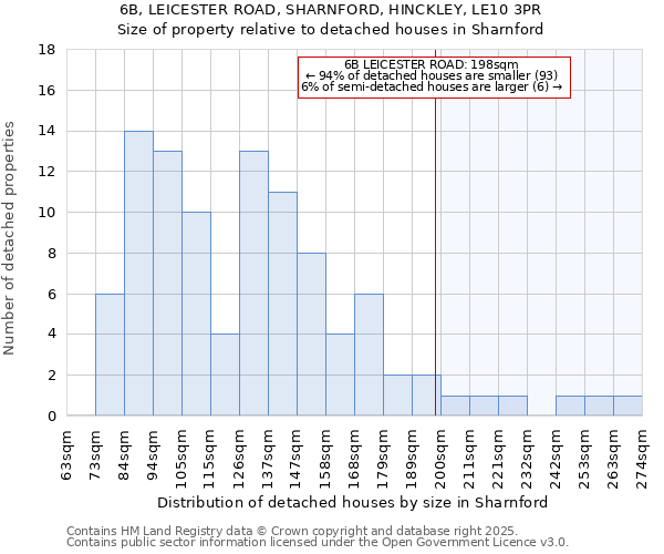 6B, LEICESTER ROAD, SHARNFORD, HINCKLEY, LE10 3PR: Size of property relative to detached houses in Sharnford