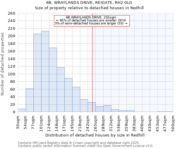 6B, WRAYLANDS DRIVE, REIGATE, RH2 0LG: Size of property relative to detached houses in Redhill