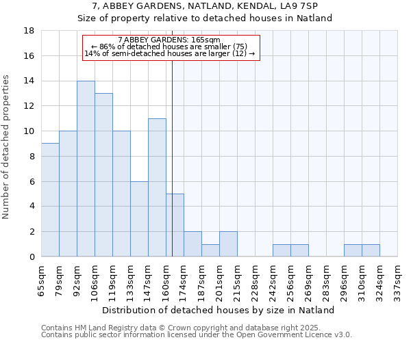 7, ABBEY GARDENS, NATLAND, KENDAL, LA9 7SP: Size of property relative to detached houses in Natland