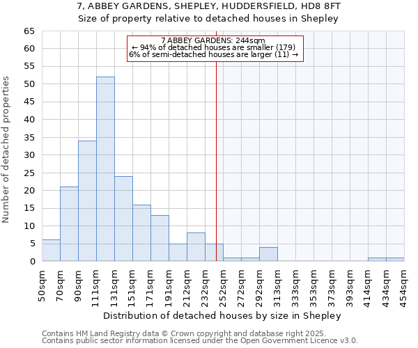 7, ABBEY GARDENS, SHEPLEY, HUDDERSFIELD, HD8 8FT: Size of property relative to detached houses in Shepley