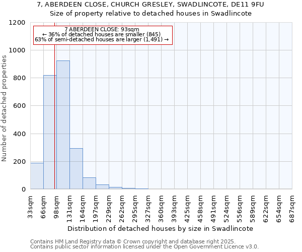 7, ABERDEEN CLOSE, CHURCH GRESLEY, SWADLINCOTE, DE11 9FU: Size of property relative to detached houses in Swadlincote