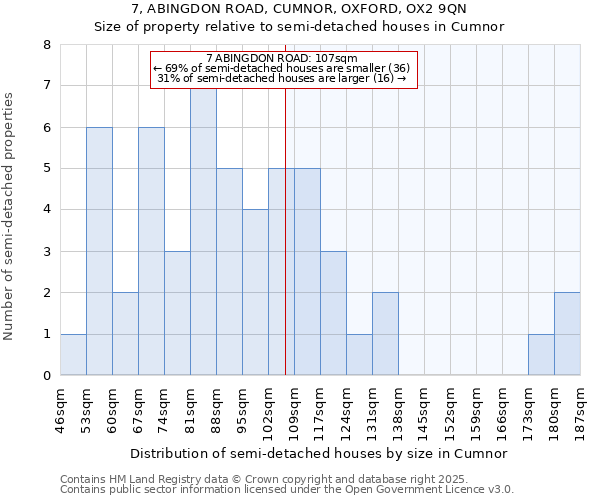 7, ABINGDON ROAD, CUMNOR, OXFORD, OX2 9QN: Size of property relative to detached houses in Cumnor