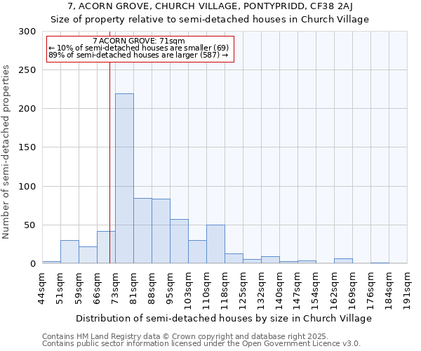 7, ACORN GROVE, CHURCH VILLAGE, PONTYPRIDD, CF38 2AJ: Size of property relative to detached houses in Church Village