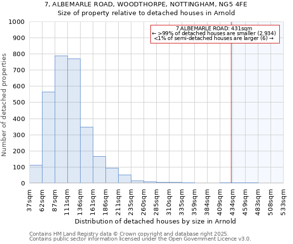 7, ALBEMARLE ROAD, WOODTHORPE, NOTTINGHAM, NG5 4FE: Size of property relative to detached houses in Arnold