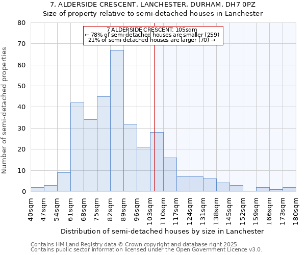 7, ALDERSIDE CRESCENT, LANCHESTER, DURHAM, DH7 0PZ: Size of property relative to detached houses in Lanchester