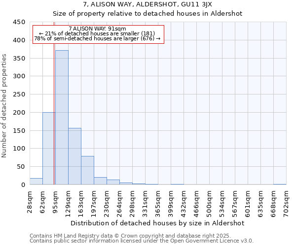 7, ALISON WAY, ALDERSHOT, GU11 3JX: Size of property relative to detached houses in Aldershot