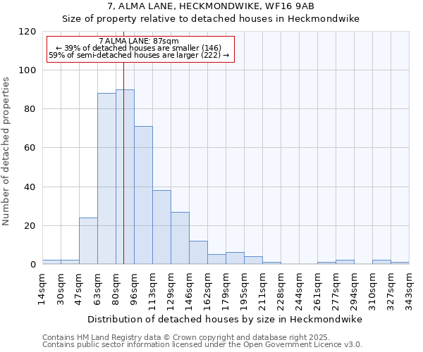 7, ALMA LANE, HECKMONDWIKE, WF16 9AB: Size of property relative to detached houses in Heckmondwike