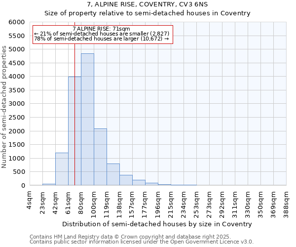 7, ALPINE RISE, COVENTRY, CV3 6NS: Size of property relative to detached houses in Coventry