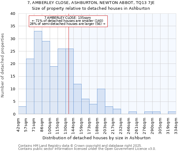 7, AMBERLEY CLOSE, ASHBURTON, NEWTON ABBOT, TQ13 7JE: Size of property relative to detached houses in Ashburton