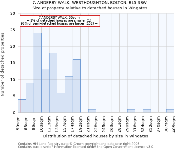 7, ANDERBY WALK, WESTHOUGHTON, BOLTON, BL5 3BW: Size of property relative to detached houses in Wingates