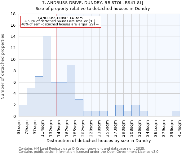 7, ANDRUSS DRIVE, DUNDRY, BRISTOL, BS41 8LJ: Size of property relative to detached houses in Dundry