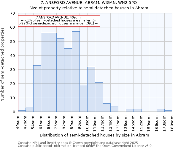 7, ANSFORD AVENUE, ABRAM, WIGAN, WN2 5PQ: Size of property relative to detached houses in Abram