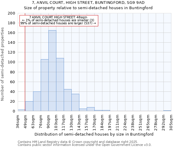 7, ANVIL COURT, HIGH STREET, BUNTINGFORD, SG9 9AD: Size of property relative to detached houses in Buntingford