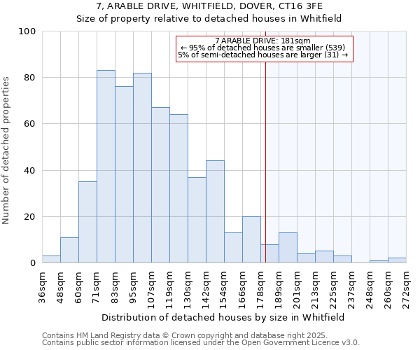 7, ARABLE DRIVE, WHITFIELD, DOVER, CT16 3FE: Size of property relative to detached houses in Whitfield