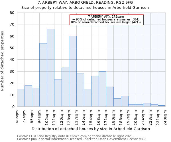 7, ARBERY WAY, ARBORFIELD, READING, RG2 9FG: Size of property relative to detached houses in Arborfield Garrison