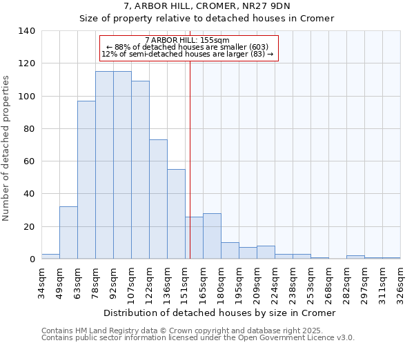 7, ARBOR HILL, CROMER, NR27 9DN: Size of property relative to detached houses in Cromer