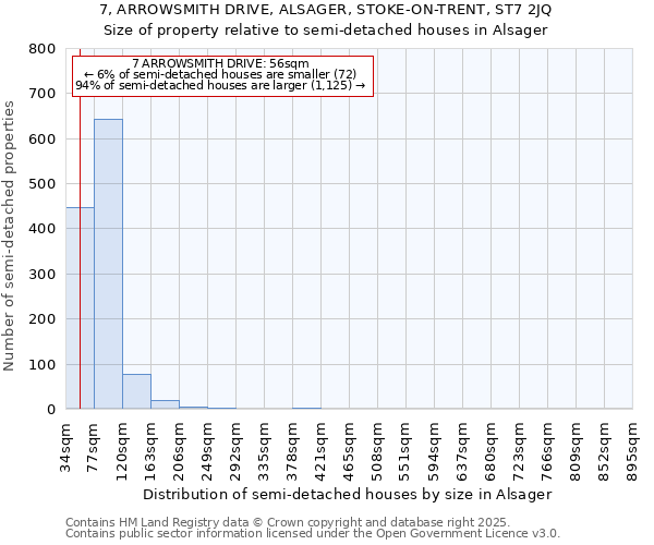 7, ARROWSMITH DRIVE, ALSAGER, STOKE-ON-TRENT, ST7 2JQ: Size of property relative to detached houses in Alsager