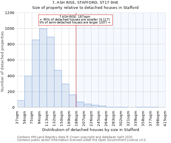 7, ASH RISE, STAFFORD, ST17 9HE: Size of property relative to detached houses in Stafford