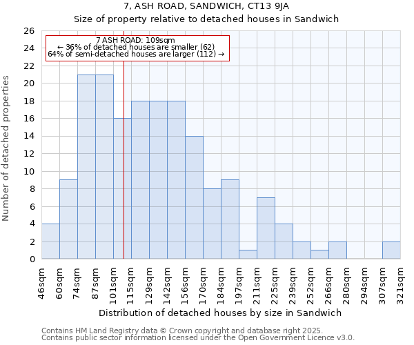 7, ASH ROAD, SANDWICH, CT13 9JA: Size of property relative to detached houses in Sandwich