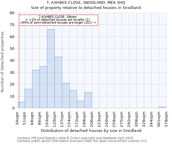 7, ASHBEE CLOSE, SNODLAND, ME6 5HQ: Size of property relative to detached houses in Snodland