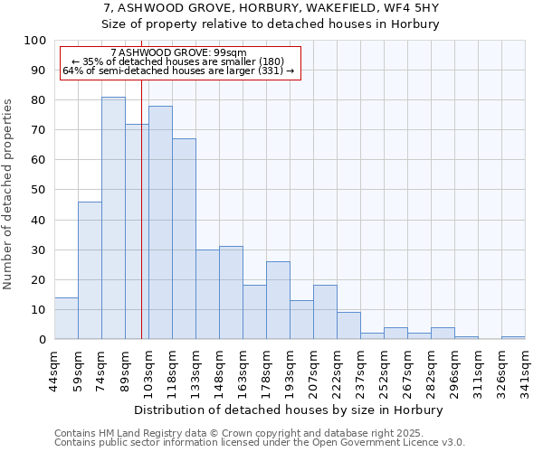 7, ASHWOOD GROVE, HORBURY, WAKEFIELD, WF4 5HY: Size of property relative to detached houses in Horbury