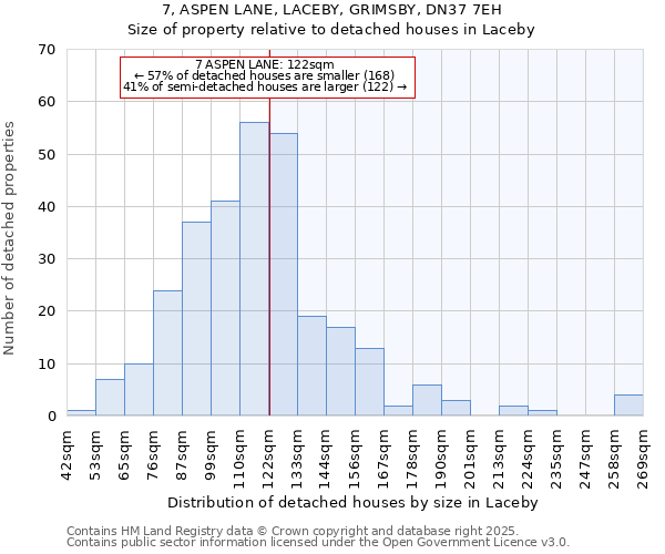 7, ASPEN LANE, LACEBY, GRIMSBY, DN37 7EH: Size of property relative to detached houses in Laceby