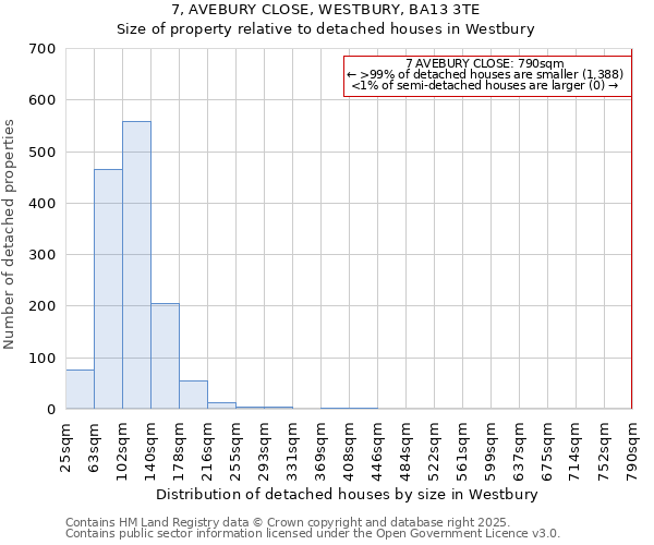 7, AVEBURY CLOSE, WESTBURY, BA13 3TE: Size of property relative to detached houses in Westbury