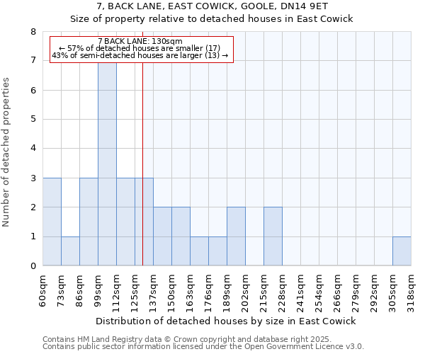 7, BACK LANE, EAST COWICK, GOOLE, DN14 9ET: Size of property relative to detached houses in East Cowick