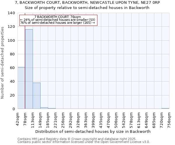 7, BACKWORTH COURT, BACKWORTH, NEWCASTLE UPON TYNE, NE27 0RP: Size of property relative to detached houses in Backworth