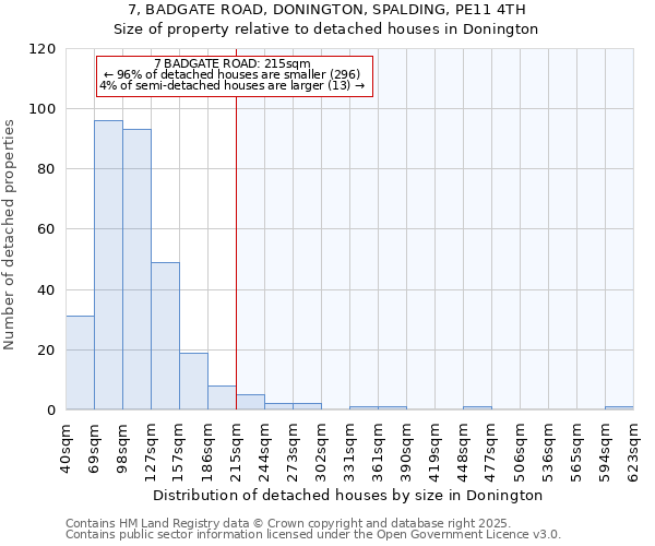 7, BADGATE ROAD, DONINGTON, SPALDING, PE11 4TH: Size of property relative to detached houses in Donington