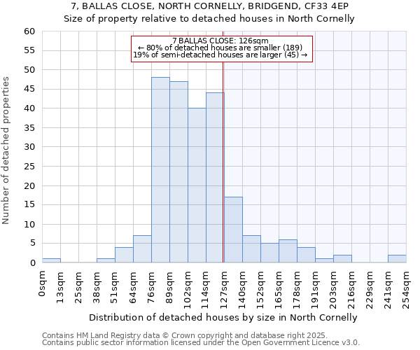 7, BALLAS CLOSE, NORTH CORNELLY, BRIDGEND, CF33 4EP: Size of property relative to detached houses in North Cornelly