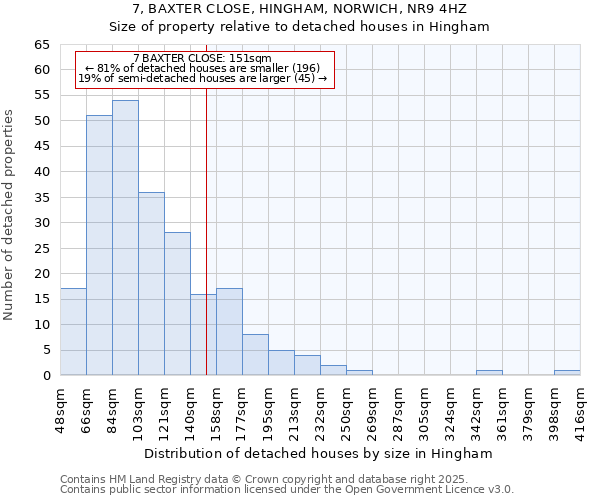 7, BAXTER CLOSE, HINGHAM, NORWICH, NR9 4HZ: Size of property relative to detached houses in Hingham