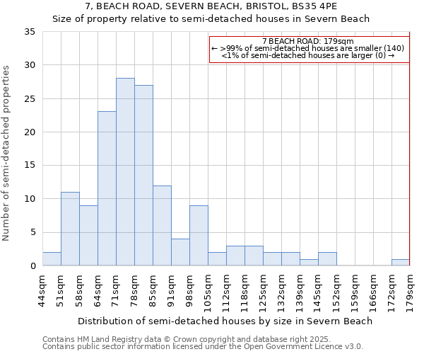 7, BEACH ROAD, SEVERN BEACH, BRISTOL, BS35 4PE: Size of property relative to detached houses in Severn Beach