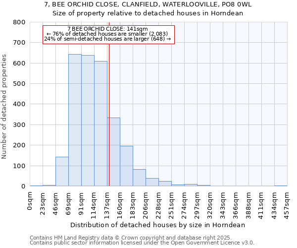 7, BEE ORCHID CLOSE, CLANFIELD, WATERLOOVILLE, PO8 0WL: Size of property relative to detached houses in Horndean