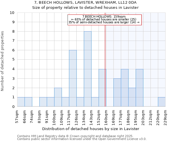 7, BEECH HOLLOWS, LAVISTER, WREXHAM, LL12 0DA: Size of property relative to detached houses in Lavister