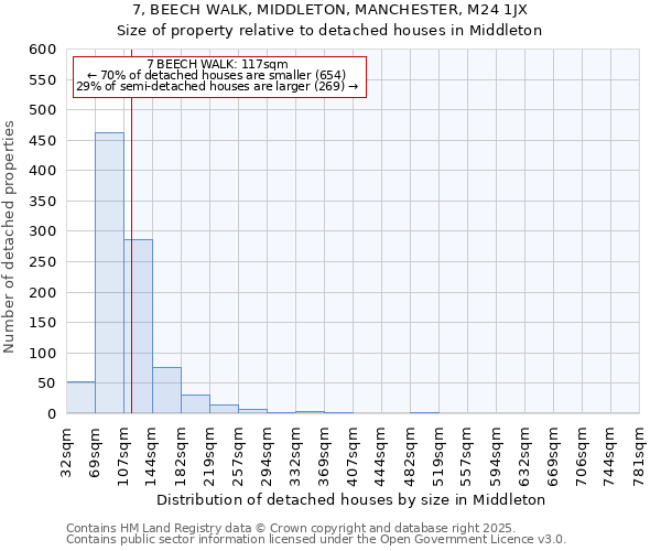 7, BEECH WALK, MIDDLETON, MANCHESTER, M24 1JX: Size of property relative to detached houses in Middleton