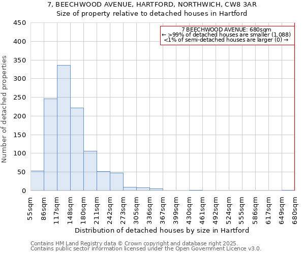 7, BEECHWOOD AVENUE, HARTFORD, NORTHWICH, CW8 3AR: Size of property relative to detached houses in Hartford